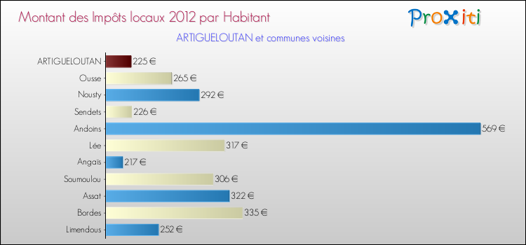 Montant des impôts locaux par Habitant pour ARTIGUELOUTAN et les communes proches Comparaison des impôts locaux par habitant pour ARTIGUELOUTAN et les communes voisines