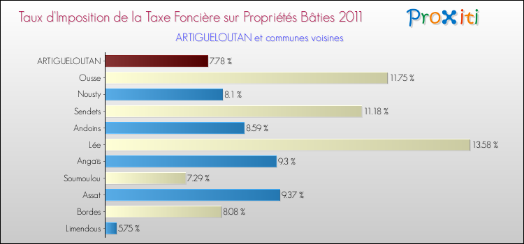 Taux d'imposition de la taxe foncière sur le bati 2011 pour ARTIGUELOUTAN et les communes proches Comparaison des taux d'imposition de la taxe foncière sur le bati 2011 pour ARTIGUELOUTAN et les communes voisines