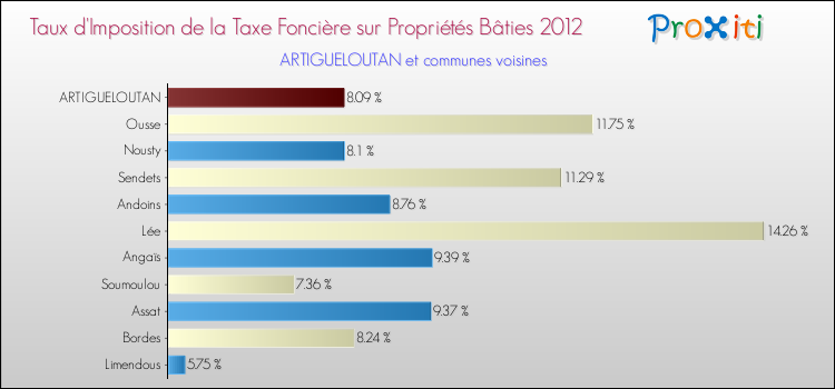 Taux d'imposition de la taxe foncière sur le bati 2012 pour ARTIGUELOUTAN et les communes proches Comparaison des taux d'imposition de la taxe foncière sur le bati 2012 pour ARTIGUELOUTAN et les communes voisines