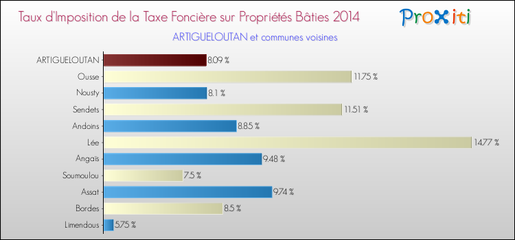 Taux d'imposition de la taxe foncière sur le bati 2014 pour ARTIGUELOUTAN et les communes proches Comparaison des taux d'imposition de la taxe foncière sur le bati 2014 pour ARTIGUELOUTAN et les communes voisines