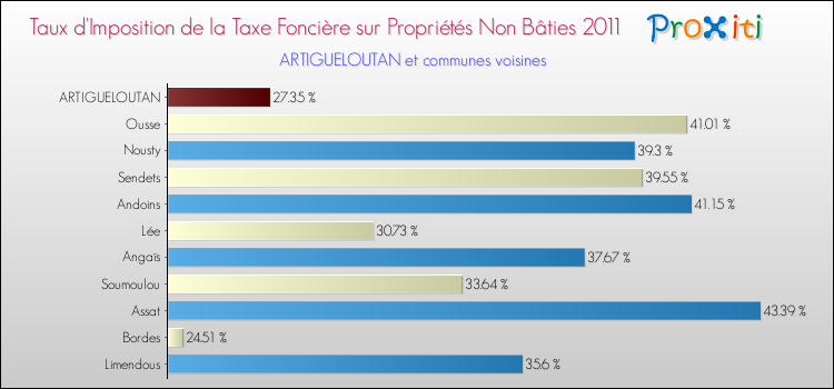 Taux d'imposition de la taxe foncière sur les immeubles et terrains non batis 2011 pour ARTIGUELOUTAN et les communes proches Comparaison des taux d'imposition de la taxe foncière sur les immeubles et terrains non batis 2011 pour ARTIGUELOUTAN et les communes voisines