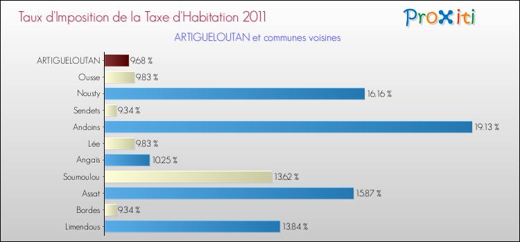 Taux d'imposition de la taxe d'habitation 2011 pour ARTIGUELOUTAN et les communes proches Comparaison des taux d'imposition de la taxe d'habitation 2011 pour ARTIGUELOUTAN et les communes voisines