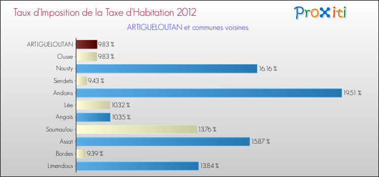 Taux d'imposition de la taxe d'habitation 2012 pour ARTIGUELOUTAN et les communes proches Comparaison des taux d'imposition de la taxe d'habitation 2012 pour ARTIGUELOUTAN et les communes voisines