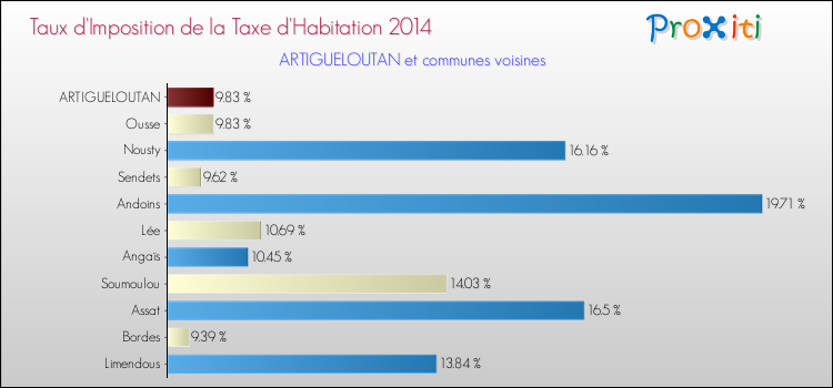 Taux d'imposition de la taxe d'habitation 2014 pour ARTIGUELOUTAN et les communes proches Comparaison des taux d'imposition de la taxe d'habitation 2014 pour ARTIGUELOUTAN et les communes voisines