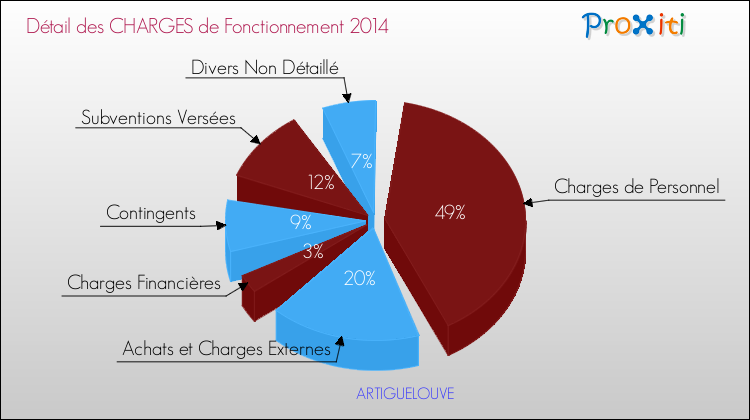Décomposition des Charges de Fonctionnement 2014 de la commune de ARTIGUELOUVE Charges de Fonctionnement 2014 pour la commune de ARTIGUELOUVE