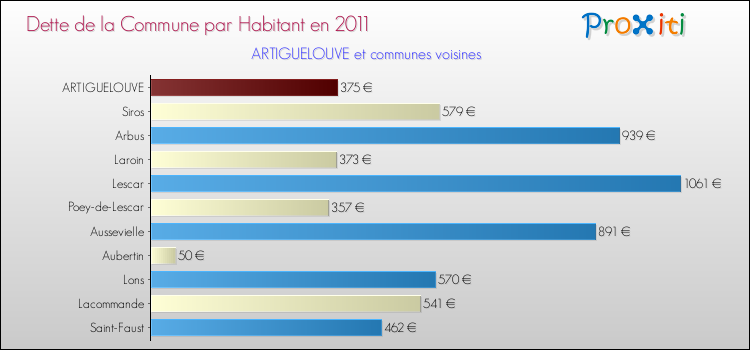 Dette par habitant de la commune en 2011 pour ARTIGUELOUVE et les communes proches Comparaison de la dette par habitant de la commune en 2011 pour ARTIGUELOUVE et les communes voisines