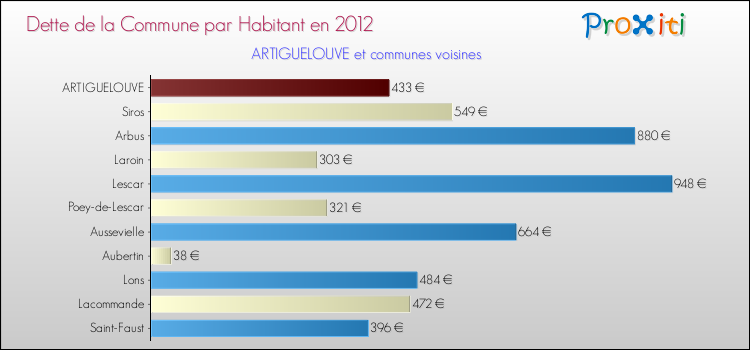 Dette par habitant de la commune en 2012 pour ARTIGUELOUVE et les communes proches Comparaison de la dette par habitant de la commune en 2012 pour ARTIGUELOUVE et les communes voisines