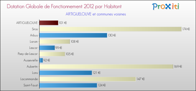 Montant des dotations globales de fonctionnement DGF par Habitant pour ARTIGUELOUVE et les communes proches Comparaison des des dotations globales de fonctionnement DGF par habitant pour ARTIGUELOUVE et les communes voisines