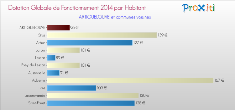 Montant des dotations globales de fonctionnement DGF par Habitant pour ARTIGUELOUVE et les communes proches en 2014. Comparaison des des dotations globales de fonctionnement DGF par habitant pour ARTIGUELOUVE et les communes voisines en 2014.