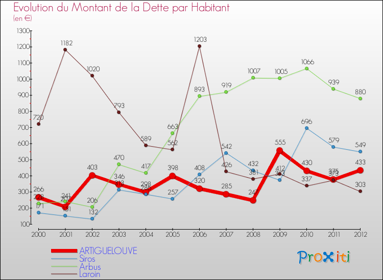 Evolution de la dette par habitant pour la commune de ARTIGUELOUVE et les communes proches de 2000 à 2012 Comparaison de la dette par habitant pour ARTIGUELOUVE et les communes voisines de 2000 à 2012