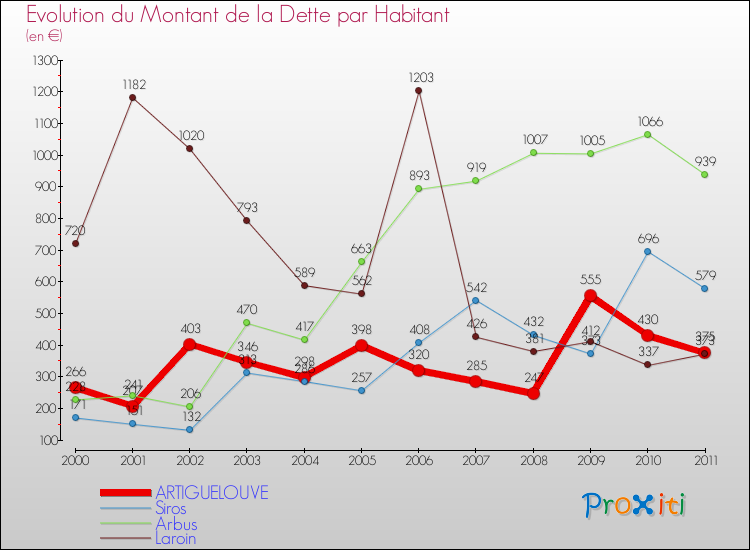 Evolution de la dette par habitant pour la commune de ARTIGUELOUVE et les communes proches Comparaison de la dette par habitant pour ARTIGUELOUVE et les communes voisines