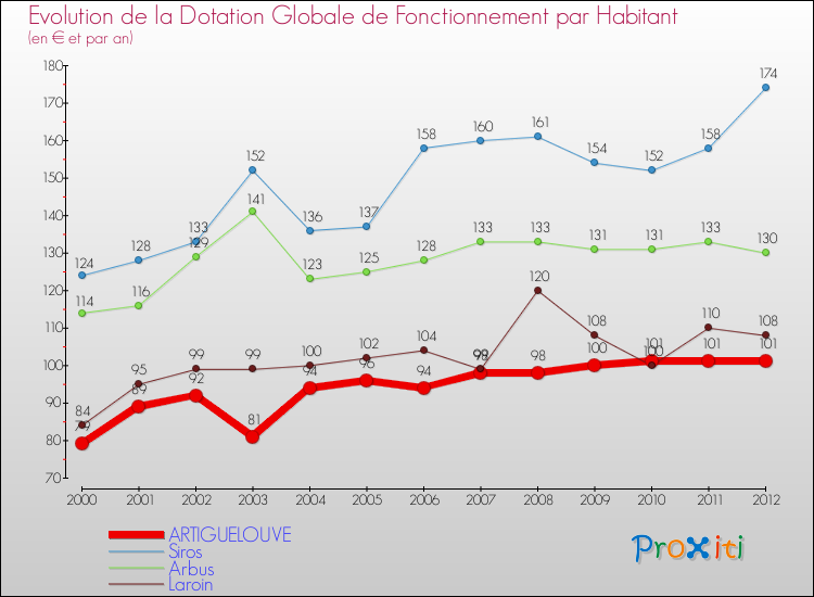 Evolution et montant de la dotation globale de fonctionnement par Habitant pour ARTIGUELOUVE et les communes proches Comparaison des dotations globales de fonctionnement par habitant pour ARTIGUELOUVE et les communes voisines