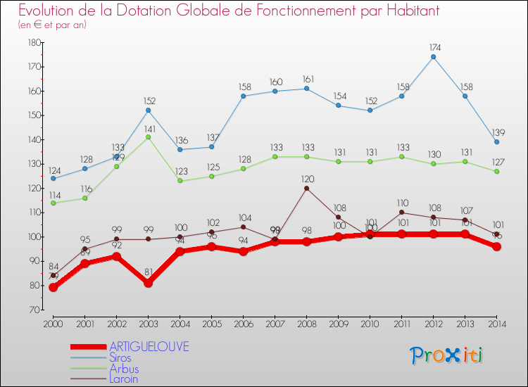 Evolution et montant de la dotation globale de fonctionnement par Habitant pour ARTIGUELOUVE et les communes proches de 2000 à 2014. Comparaison des dotations globales de fonctionnement par habitant pour ARTIGUELOUVE et les communes voisines de 2000 à 2014.