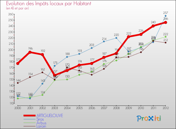 Evolution et montant des impôts locaux par Habitant pour ARTIGUELOUVE et les communes proches Comparaison des impôts locaux par habitant pour ARTIGUELOUVE et les communes voisines