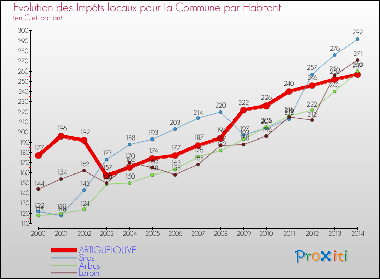 Evolution et montant des impôts locaux par Habitant pour ARTIGUELOUVE et les communes proches de 2000 à 2014 Comparaison des impôts locaux par habitant pour ARTIGUELOUVE et les communes voisines de 2000 à 2014