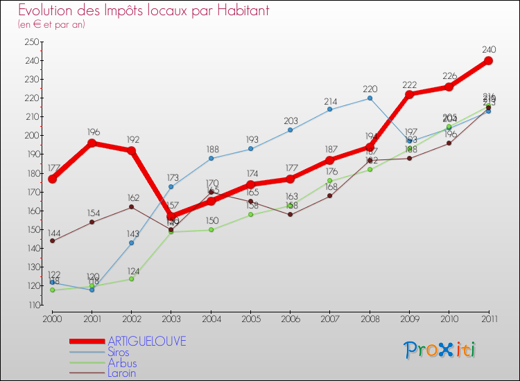 Evolution et montant des impôts locaux par Habitant pour ARTIGUELOUVE et les communes proches Comparaison des impôts locaux par habitant pour ARTIGUELOUVE et les communes voisines