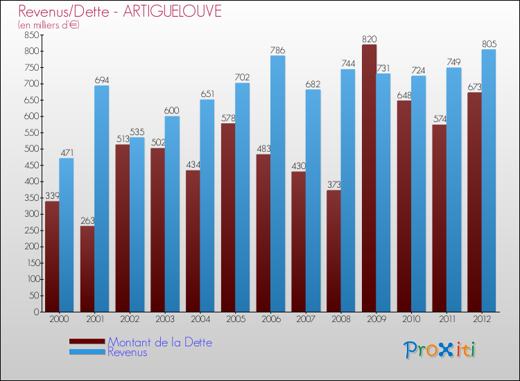 Evolution comparée de la dette et des revenus pour la commune de ARTIGUELOUVE de 2000 à 2012 Comparaison de la dette et des revenus pour ARTIGUELOUVE de 2000 à 2012