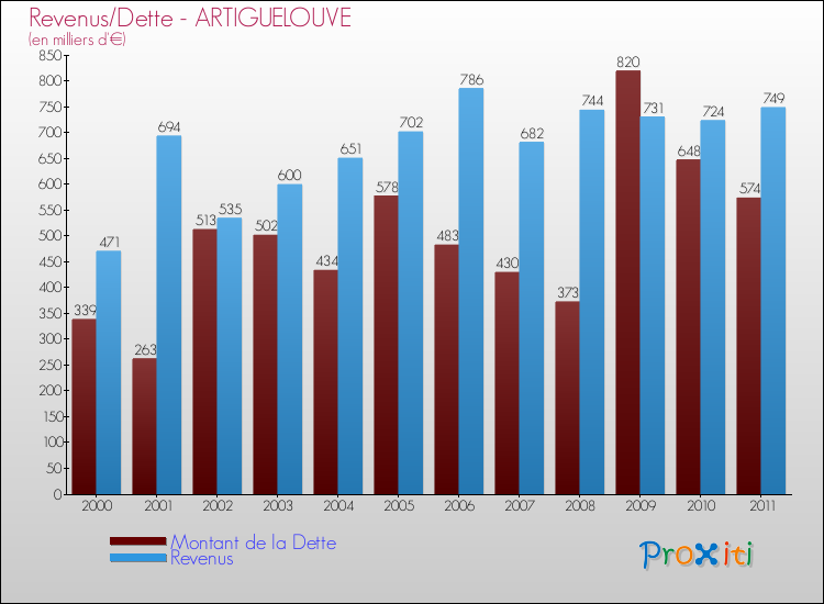 Evolution comparée de la dette et des revenus pour la commune de ARTIGUELOUVE de 2000 à 2011 Comparaison de la dette et des revenus pour ARTIGUELOUVE de 2000 à 2011