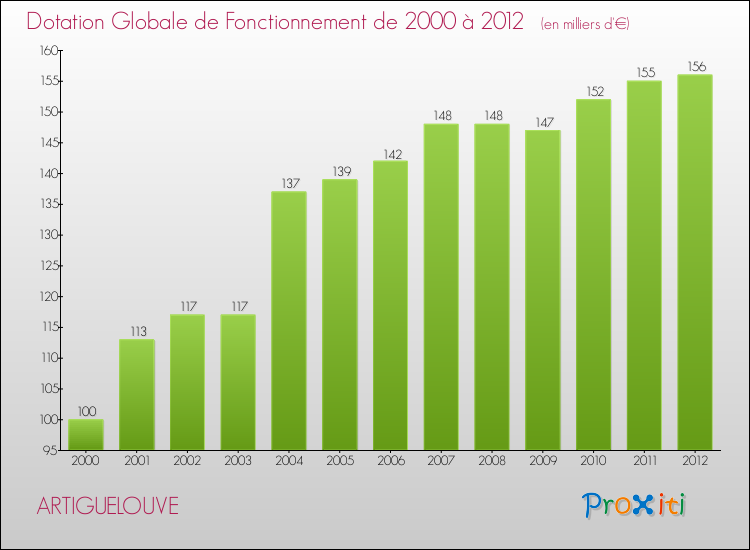 Evolution du montant de la Dotation Globale de Fonctionnement pour la commune de ARTIGUELOUVE de 2000 à 2012 Evolution du montant de la Dotation Globale de Fonctionnement pour ARTIGUELOUVE de 2000 à 2012