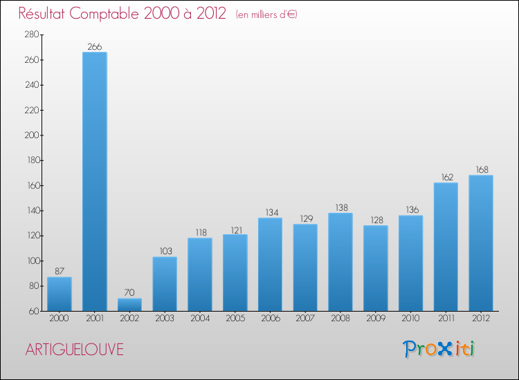 Evolution du résultat comptable pour la commune de ARTIGUELOUVE de 2000 à 2012 Evolution du résultat comptable pour ARTIGUELOUVE de 2000 à 2012