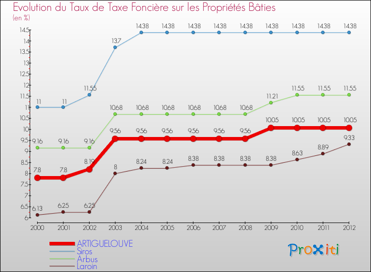 Evolution du taux de la taxe foncière sur le bati pour ARTIGUELOUVE et les communes proches de 2000 à 2012 Comparaison des taux de taxe foncière sur le bati pour ARTIGUELOUVE et les communes voisines de 2000 à 2012