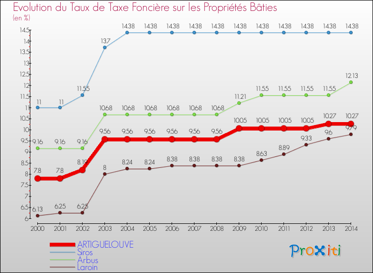Evolution du taux de la taxe foncière sur le bati pour ARTIGUELOUVE et les communes proches de 2000 à 2014 Comparaison des taux de taxe foncière sur le bati pour ARTIGUELOUVE et les communes voisines de 2000 à 2014
