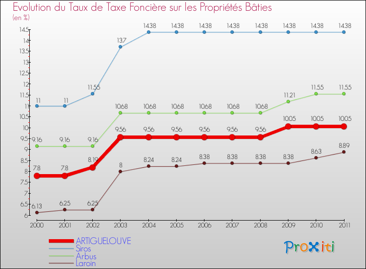 Evolution du taux de la taxe foncière sur le bati pour ARTIGUELOUVE et les communes proches Comparaison des taux de taxe foncière sur le bati pour ARTIGUELOUVE et les communes voisines