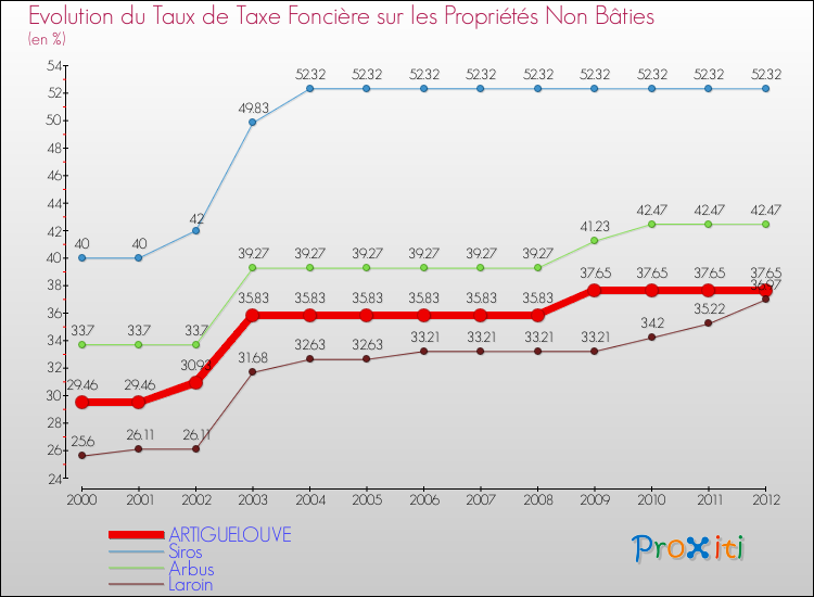 Evolution du taux de la taxe foncière sur les immeubles et terrains non batis pour ARTIGUELOUVE et les communes proches de 2000 à 2012 Comparaison des taux de la taxe foncière sur les immeubles et terrains non batis pour ARTIGUELOUVE et les communes voisines de 2000 à 2012