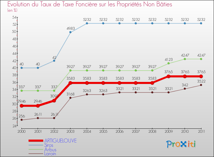 Evolution du taux de la taxe foncière sur les immeubles et terrains non batis pour ARTIGUELOUVE et les communes proches Comparaison des taux de la taxe foncière sur les immeubles et terrains non batis pour ARTIGUELOUVE et les communes voisines