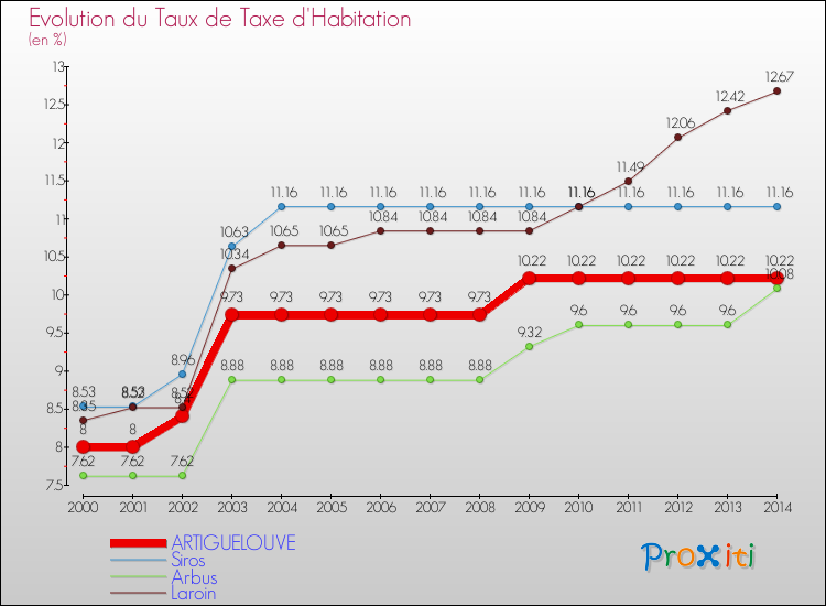 Evolution du taux de la taxe d'habitation pour ARTIGUELOUVE et les communes proches de 2000 à 2014 Comparaison des taux de la taxe d'habitation pour ARTIGUELOUVE et les communes voisines de 2000 à 2014