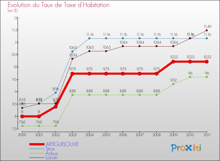 Evolution du taux de la taxe d'habitation pour ARTIGUELOUVE et les communes proches Comparaison des taux de la taxe d'habitation pour ARTIGUELOUVE et les communes voisines