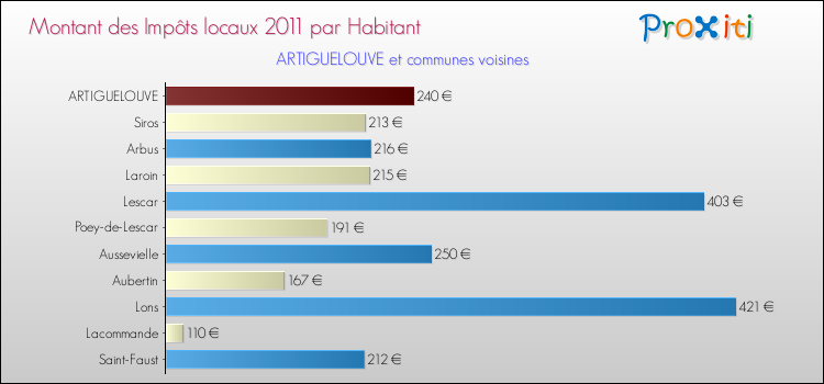 Montant des impôts locaux par Habitant pour ARTIGUELOUVE et les communes proches Comparaison des impôts locaux par habitant pour ARTIGUELOUVE et les communes voisines
