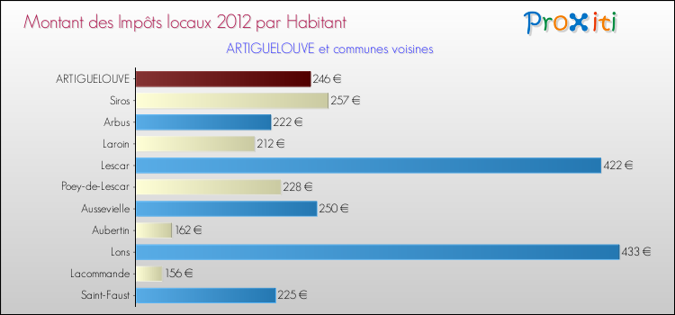 Montant des impôts locaux par Habitant pour ARTIGUELOUVE et les communes proches Comparaison des impôts locaux par habitant pour ARTIGUELOUVE et les communes voisines