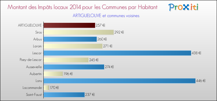 Montant des impôts locaux par Habitant pour ARTIGUELOUVE et les communes proches en 2014 Comparaison des impôts locaux par habitant pour ARTIGUELOUVE et les communes voisines en 2014