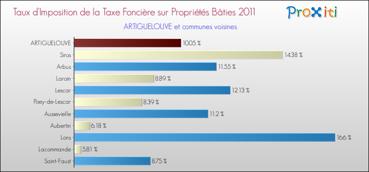 Taux d'imposition de la taxe foncière sur le bati 2011 pour ARTIGUELOUVE et les communes proches Comparaison des taux d'imposition de la taxe foncière sur le bati 2011 pour ARTIGUELOUVE et les communes voisines