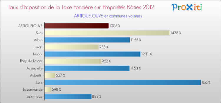 Taux d'imposition de la taxe foncière sur le bati 2012 pour ARTIGUELOUVE et les communes proches Comparaison des taux d'imposition de la taxe foncière sur le bati 2012 pour ARTIGUELOUVE et les communes voisines