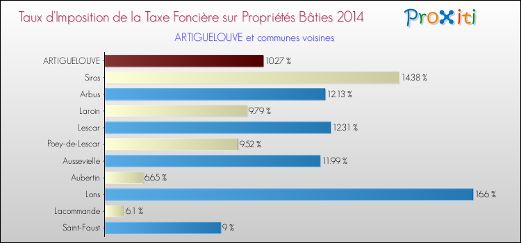 Taux d'imposition de la taxe foncière sur le bati 2014 pour ARTIGUELOUVE et les communes proches Comparaison des taux d'imposition de la taxe foncière sur le bati 2014 pour ARTIGUELOUVE et les communes voisines