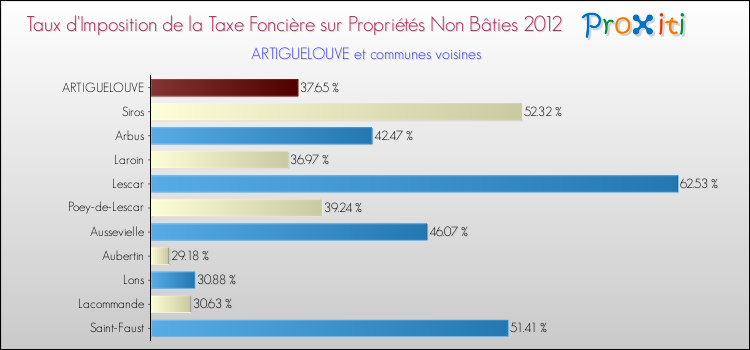 Taux d'imposition de la taxe foncière sur les immeubles et terrains non batis 2012 pour ARTIGUELOUVE et les communes proches Comparaison des taux d'imposition de la taxe foncière sur les immeubles et terrains non batis 2012 pour ARTIGUELOUVE et les communes voisines