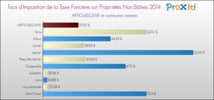 Taux d'imposition de la taxe foncière sur les immeubles et terrains non batis 2014 pour ARTIGUELOUVE et les communes proches Comparaison des taux d'imposition de la taxe foncière sur les immeubles et terrains non batis 2014 pour ARTIGUELOUVE et les communes voisines