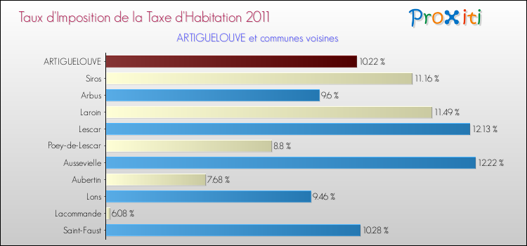 Taux d'imposition de la taxe d'habitation 2011 pour ARTIGUELOUVE et les communes proches Comparaison des taux d'imposition de la taxe d'habitation 2011 pour ARTIGUELOUVE et les communes voisines