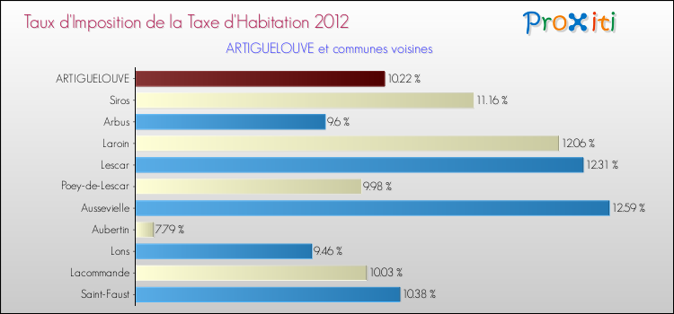 Taux d'imposition de la taxe d'habitation 2012 pour ARTIGUELOUVE et les communes proches Comparaison des taux d'imposition de la taxe d'habitation 2012 pour ARTIGUELOUVE et les communes voisines
