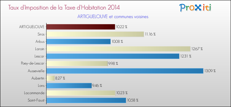 Taux d'imposition de la taxe d'habitation 2014 pour ARTIGUELOUVE et les communes proches Comparaison des taux d'imposition de la taxe d'habitation 2014 pour ARTIGUELOUVE et les communes voisines
