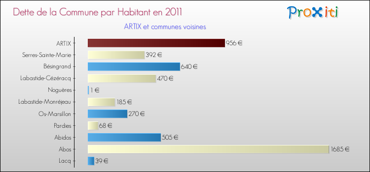 Dette par habitant de la commune en 2011 pour ARTIX et les communes proches Comparaison de la dette par habitant de la commune en 2011 pour ARTIX et les communes voisines