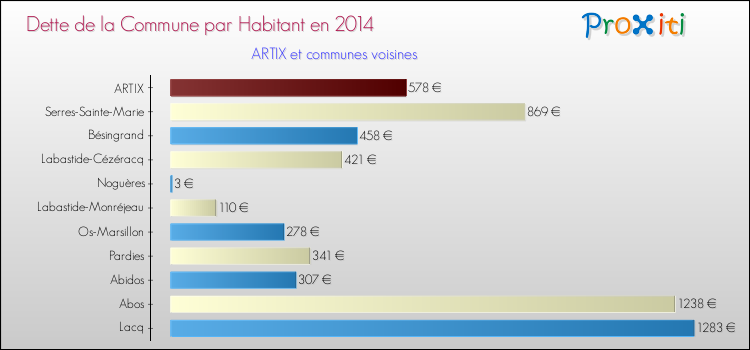 Dette par habitant de la commune en 2014 pour ARTIX et les communes proches Comparaison de la dette par habitant de la commune en 2014 pour ARTIX et les communes voisines