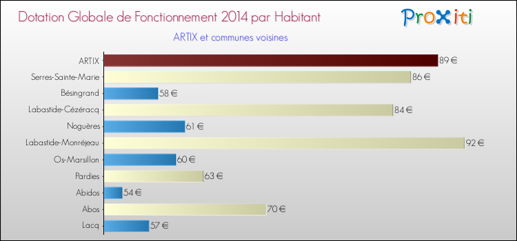 Montant des dotations globales de fonctionnement DGF par Habitant pour ARTIX et les communes proches en 2014. Comparaison des des dotations globales de fonctionnement DGF par habitant pour ARTIX et les communes voisines en 2014.
