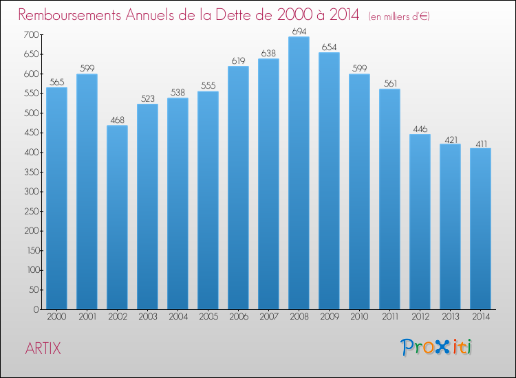 Evolution de l'annuité de la dette pour la commune de ARTIX de 2000 à 2014 Annuités de la dette pour ARTIX de 2000 à 2014
