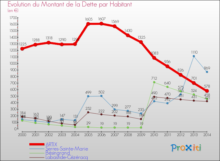Evolution de la dette par habitant pour la commune de ARTIX et les communes proches de 2000 à 2014 Comparaison de la dette par habitant pour ARTIX et les communes voisines de 2000 à 2014