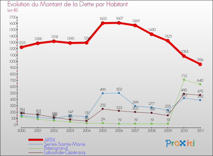 Evolution de la dette par habitant pour la commune de ARTIX et les communes proches Comparaison de la dette par habitant pour ARTIX et les communes voisines