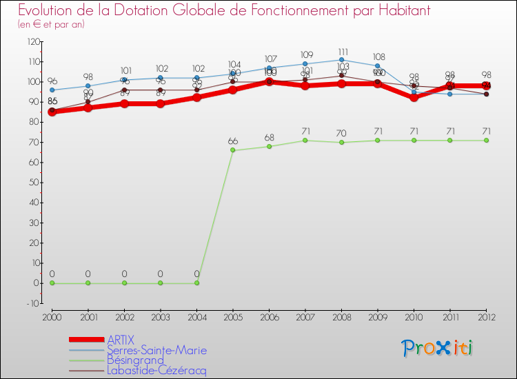 Evolution et montant de la dotation globale de fonctionnement par Habitant pour ARTIX et les communes proches Comparaison des dotations globales de fonctionnement par habitant pour ARTIX et les communes voisines