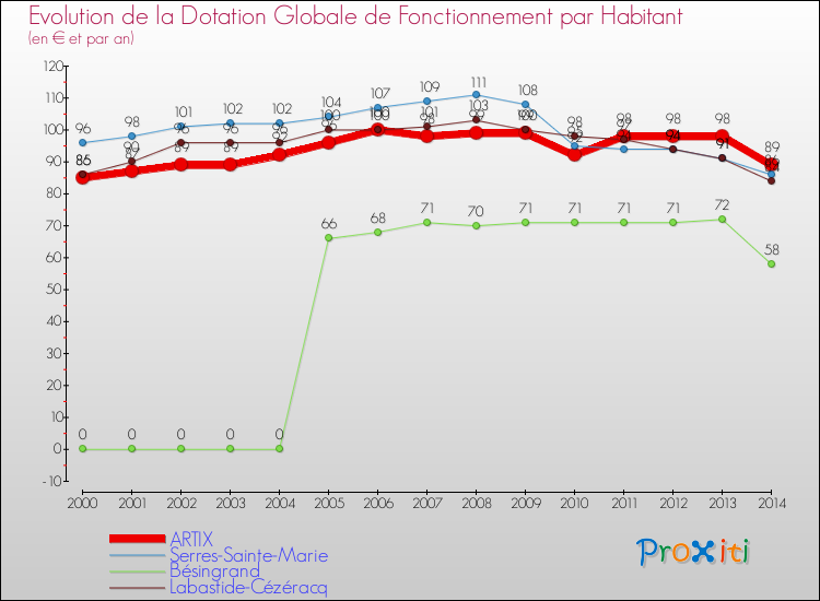 Evolution et montant de la dotation globale de fonctionnement par Habitant pour ARTIX et les communes proches de 2000 à 2014. Comparaison des dotations globales de fonctionnement par habitant pour ARTIX et les communes voisines de 2000 à 2014.